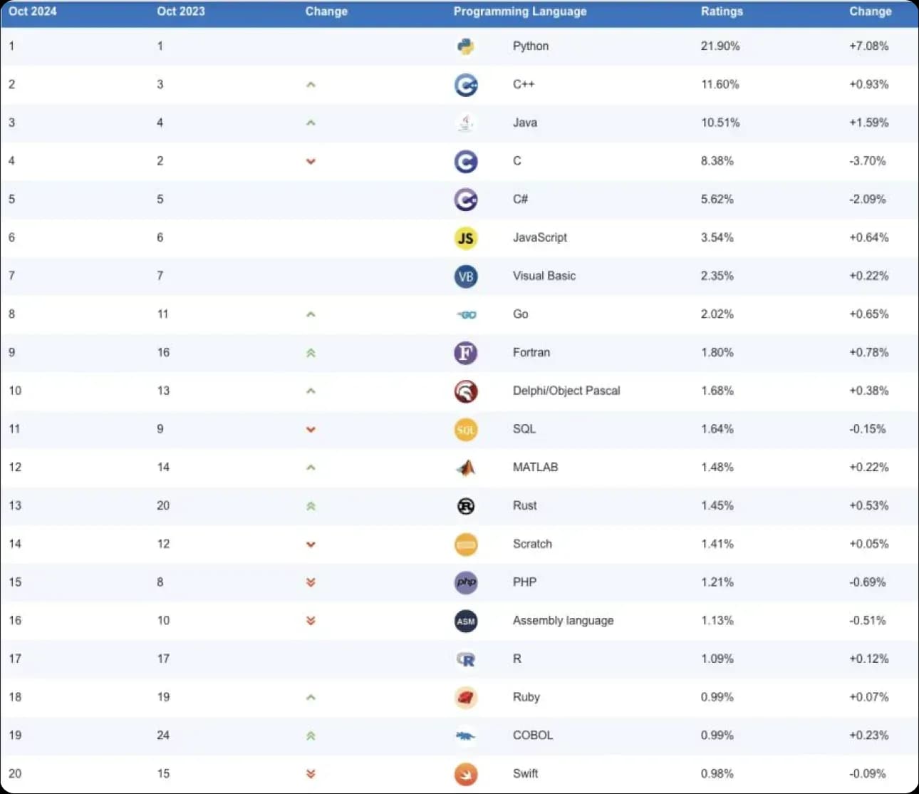 best programming languages