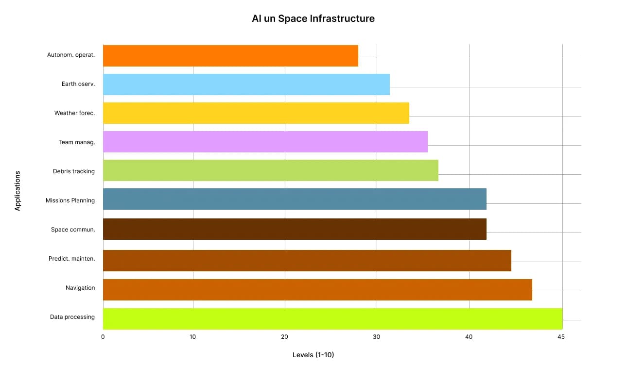 Key applications of AI in space computing infrastructure