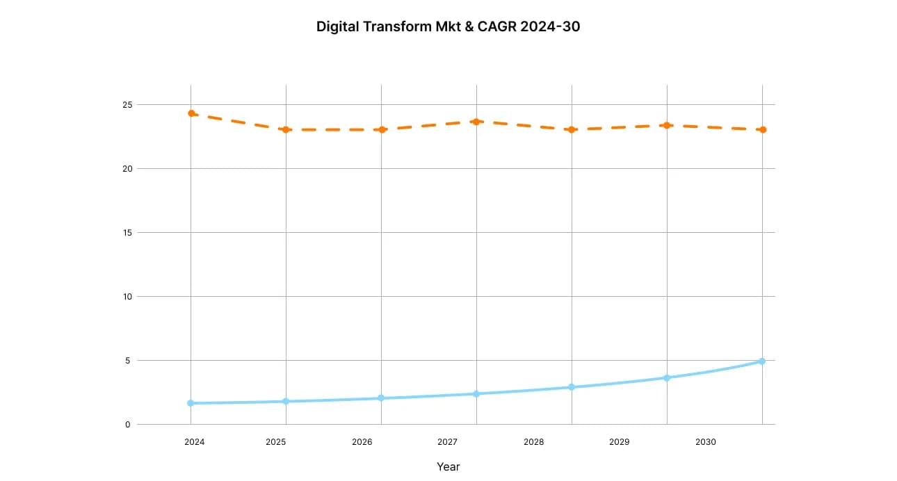 digital transformation market growth is exponential